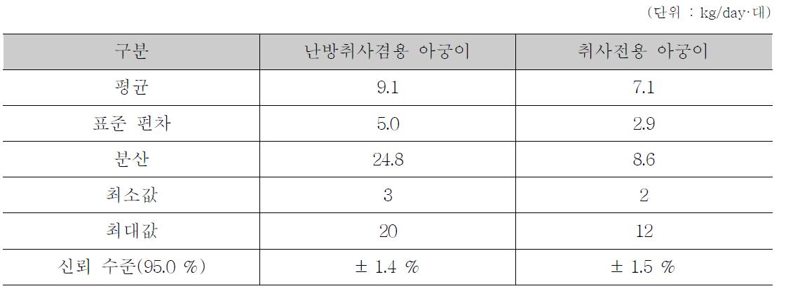 난방취사겸용, 취사전용 아궁이 연료 사용량에 대한 기술통계 분석