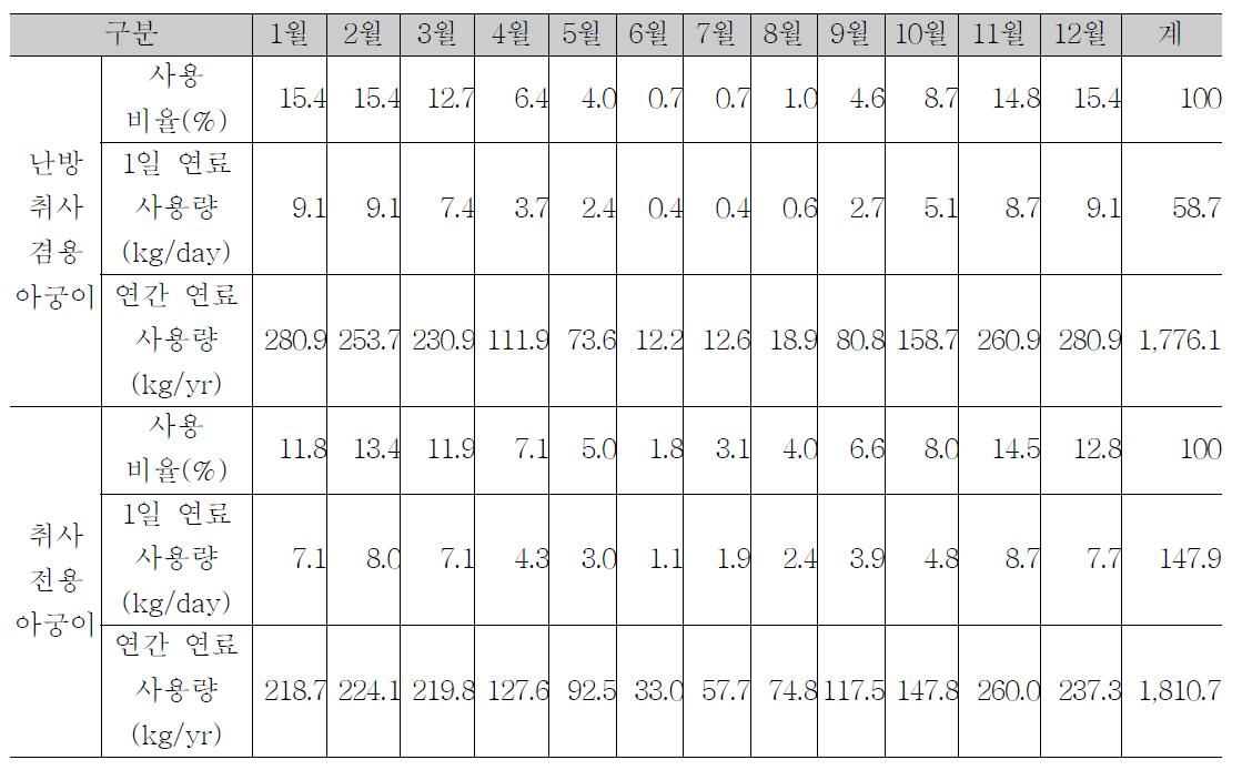 난방취사겸용, 취사전용 아궁이 1대당 평균 연료사용량