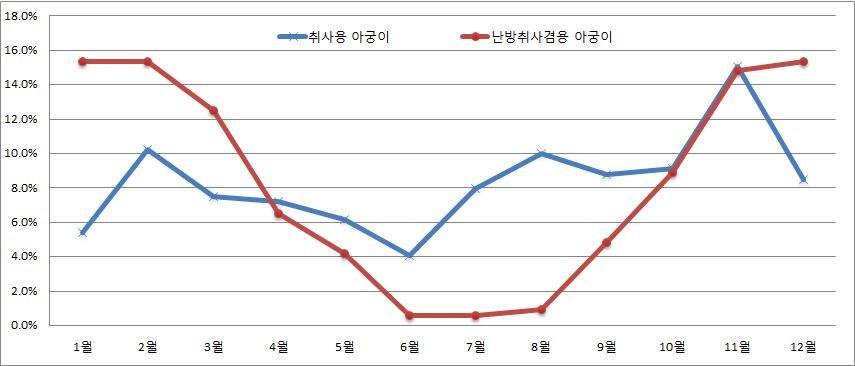 재래식 아궁이 월별 사용 비율