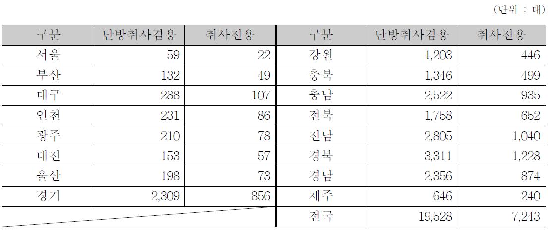 난방취사겸용, 취사전용 아궁이 사용대수 추정