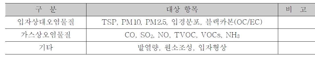 아궁이 배출계수 개발 대상항목