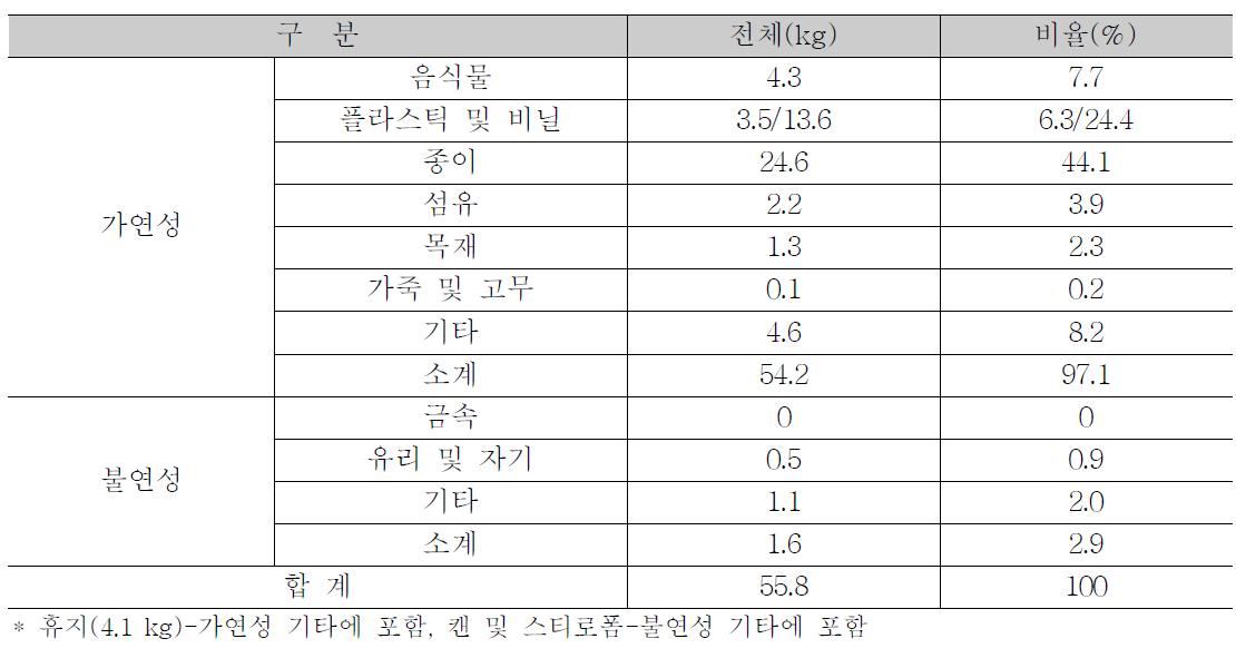 아궁이 실험항목에 선정된 생활폐기물의 조성