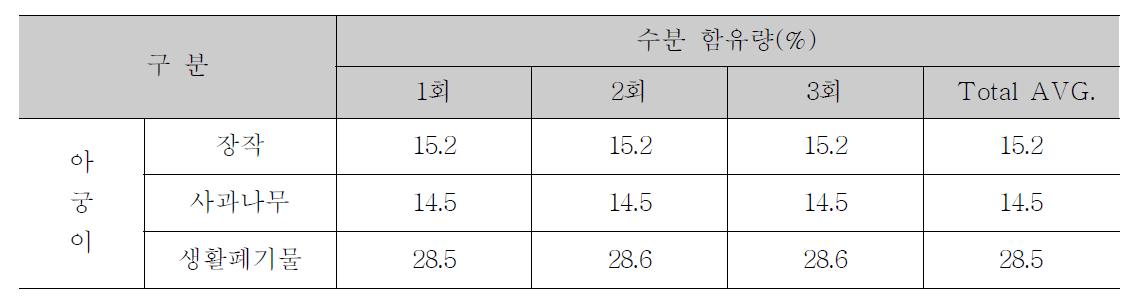 아궁이 실험 연료의 수분 함유량