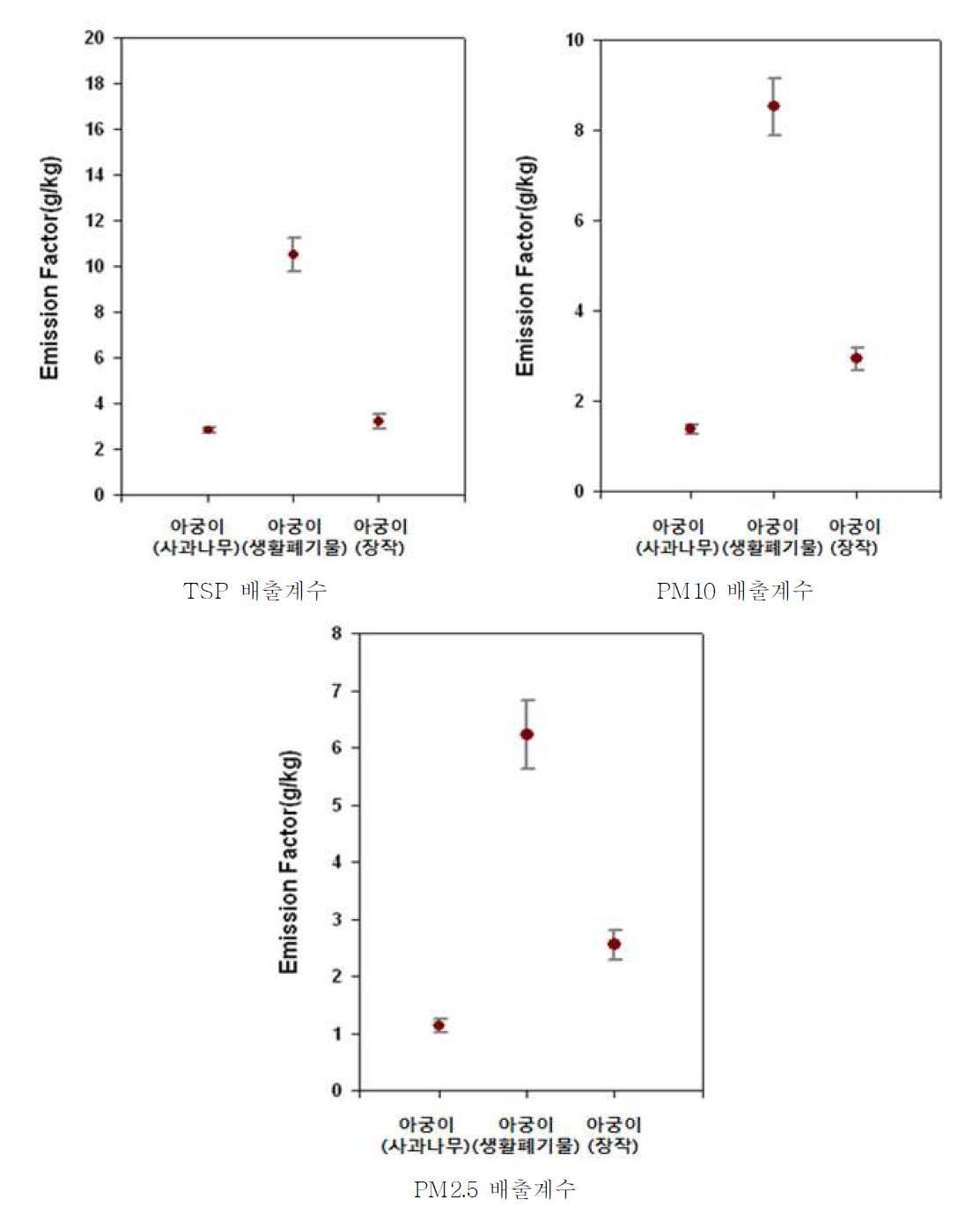 아궁이 연소에 의한 입자상물질 배출계수