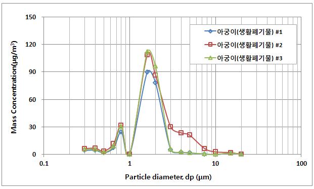 아궁이(생활폐기물) 배출가스의 입경분포
