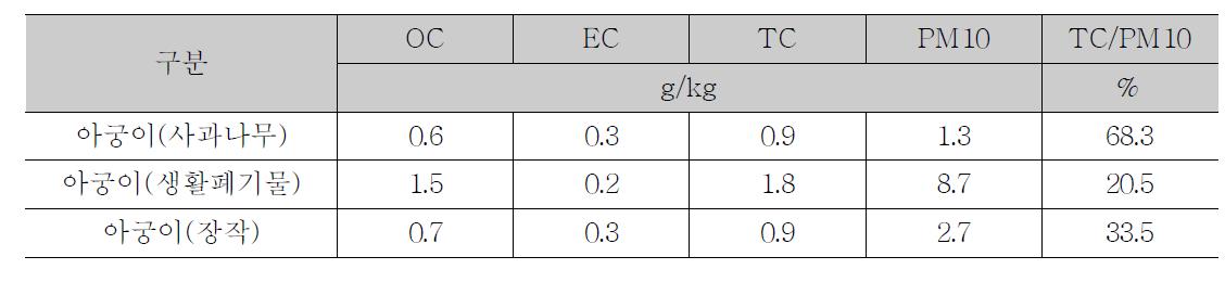 화목난로 및 아궁이 블랙카본(OC/EC) 배출계수