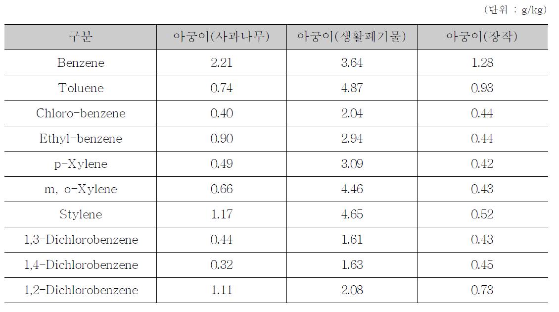 아궁이의 VOCs 배출계수