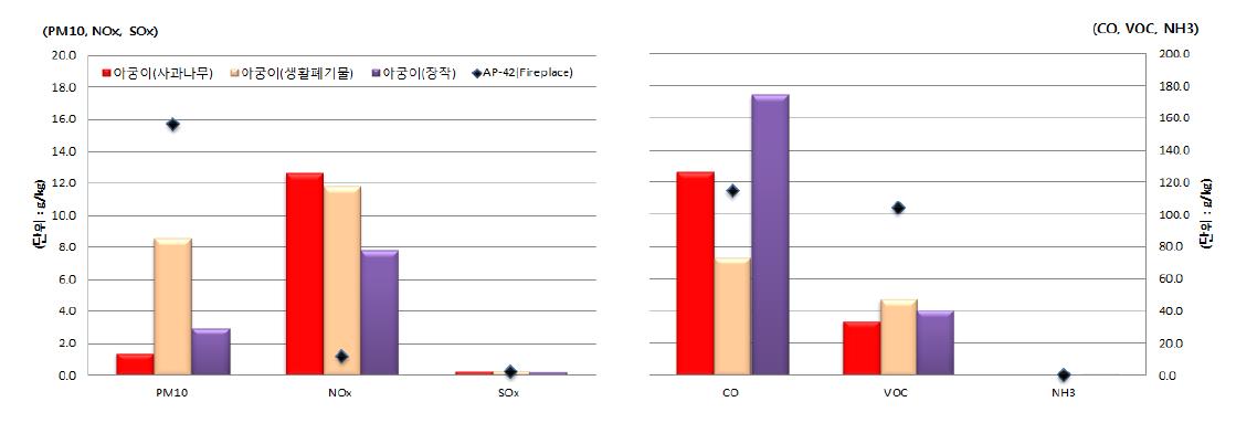 재래식 아궁이 부문 오염물질 배출계수 비교