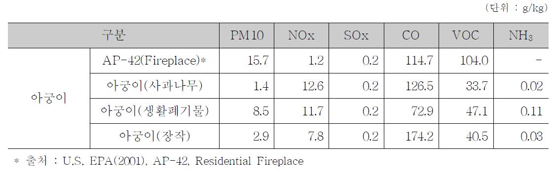 재래식 아궁이 부문 오염물질별 배출계수