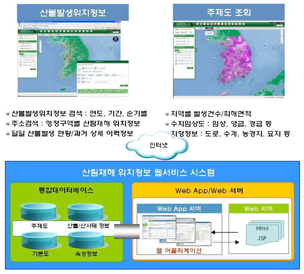 산불발생위치정보시스템 구성 및 주요기능