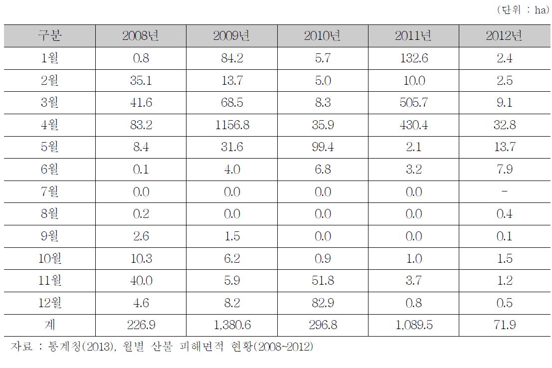 월별 산불 피해면적(2008~2012)