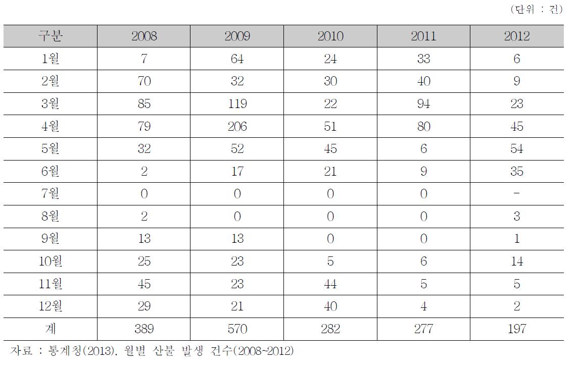 월별 산불발생 건수(2008~2012)