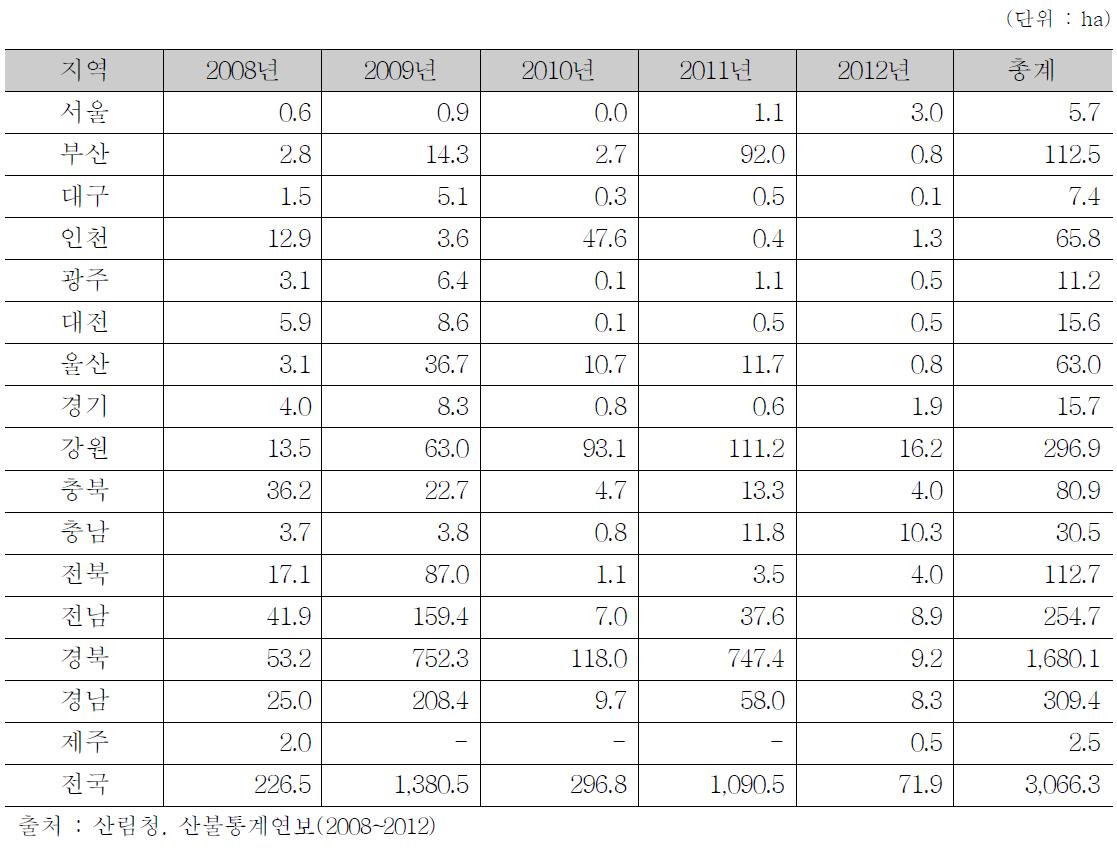 지역별 산불 피해면적(2008~2012)