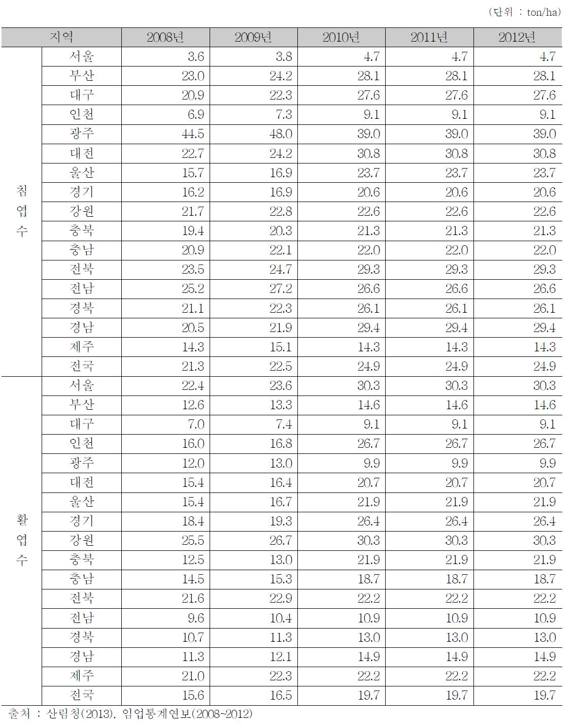 지역별 단위 면적당 임목축적량(무게 단위 변환)