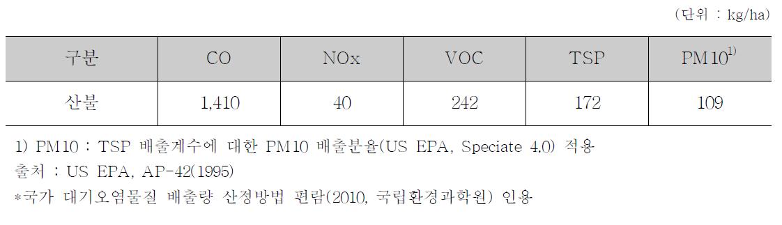 산불에 의한 일반대기오염물질 배출계수