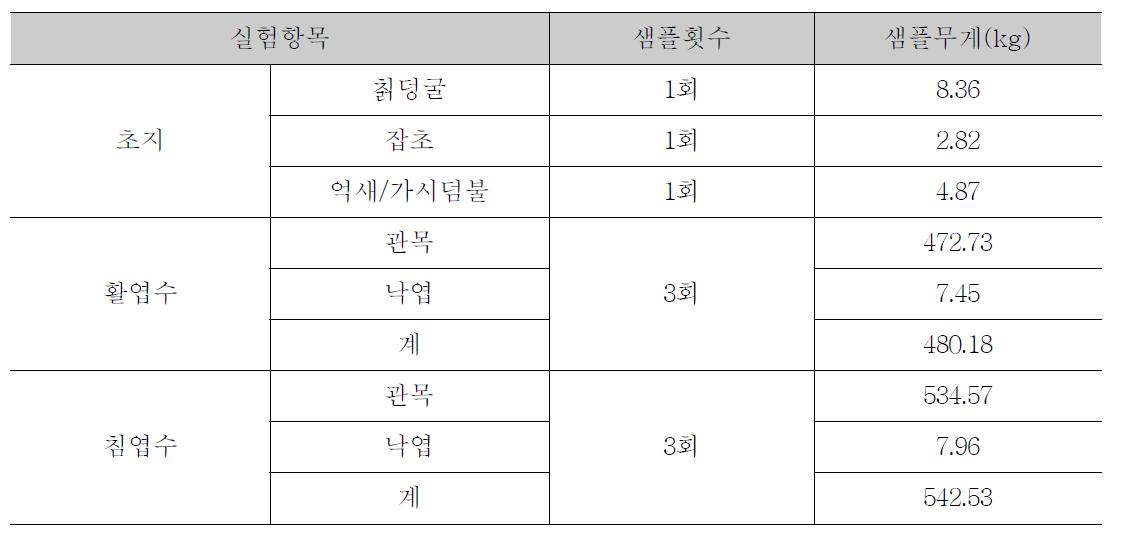 실험항목 및 실험에 사용한 무게