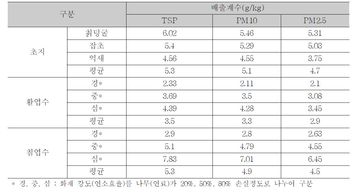 산불에 의한 TSP, PM10, PM2.5 배출계수 결과