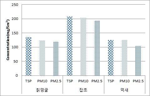 초지의 TSP, PM10, PM2.5 농도