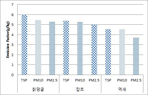 초지의 TSP, PM10, PM2.5 배출계수