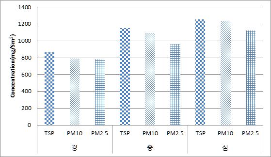 활엽수의 TSP, PM10, PM2.5 농도