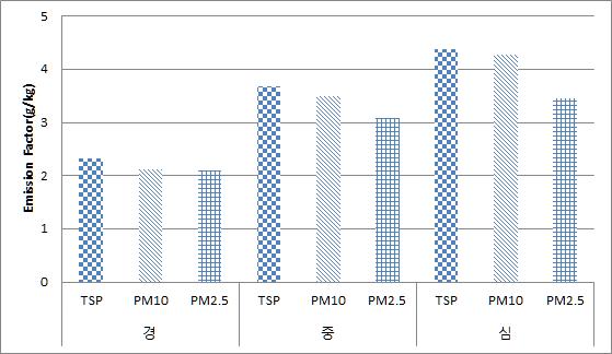 활엽수의 TSP, PM10, PM2.5 배출계수