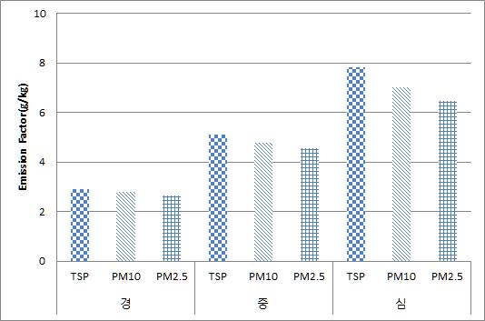 침엽수의 TSP, PM10, PM2.5 배출계수