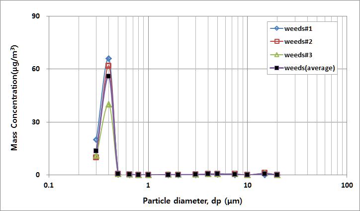 잡초 PM의 입경분포