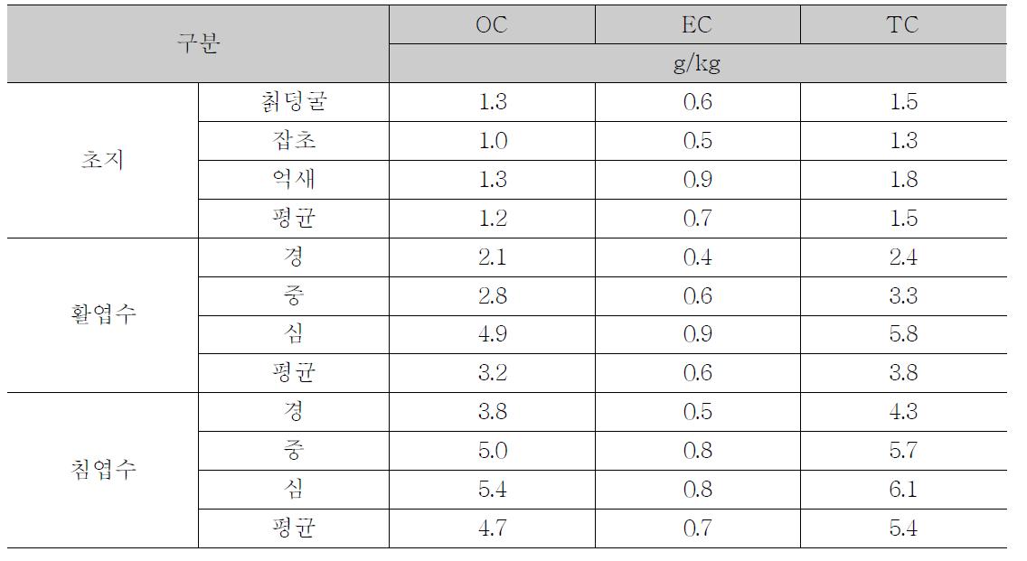 산불에 의한 블랙카본 배출계수