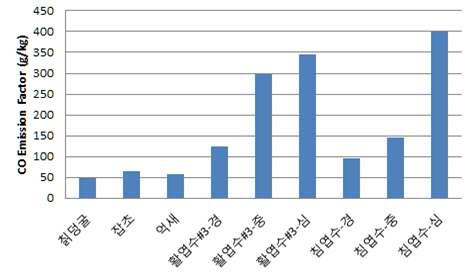 초지, 활엽수, 침엽수 연소시 CO 배출계수