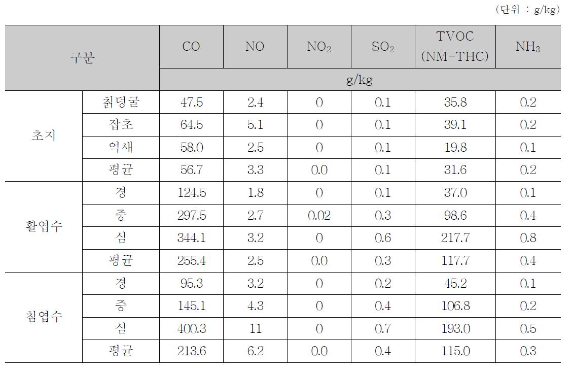 산불에 의한 가스상 대기오염물질 배출계수