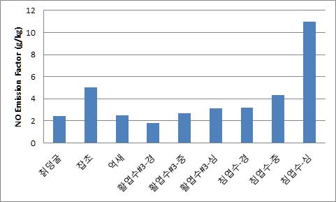 초지, 활엽수, 침엽수 연소시 NO 배출계수