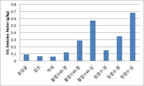 초지, 활엽수, 침엽수 연소시 SO2 배출계수