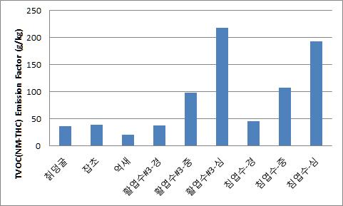 초지, 활엽수, 침엽수 연소시 TVOC 배출계수