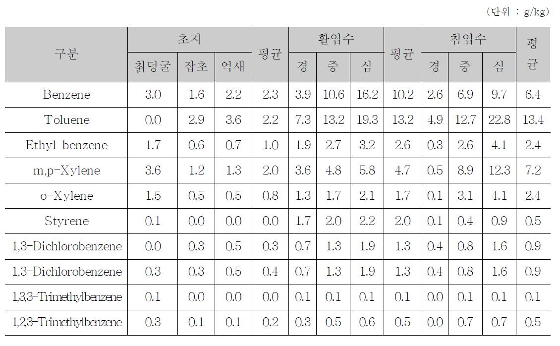 초지, 활엽수, 침엽수의 VOCs 배출계수