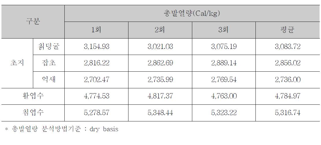 수종별 발열량