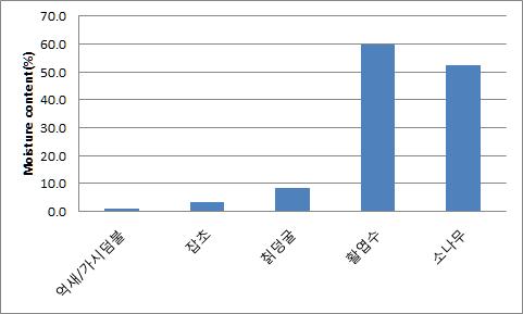 연료의 함수율