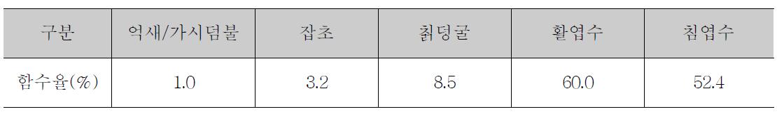 연료의 함수율