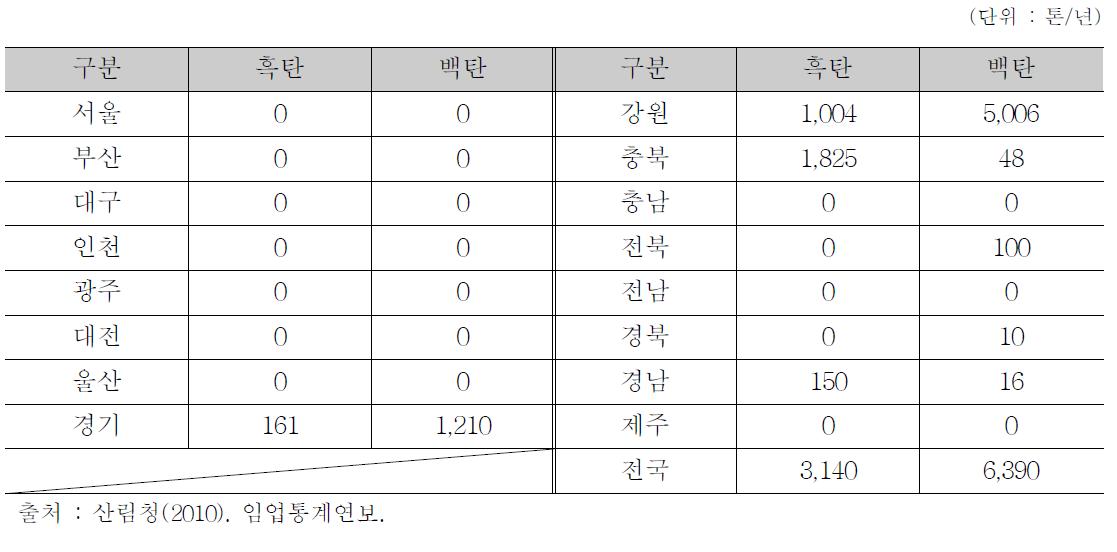 지역별 흑탄, 백탄 생산량(2010)