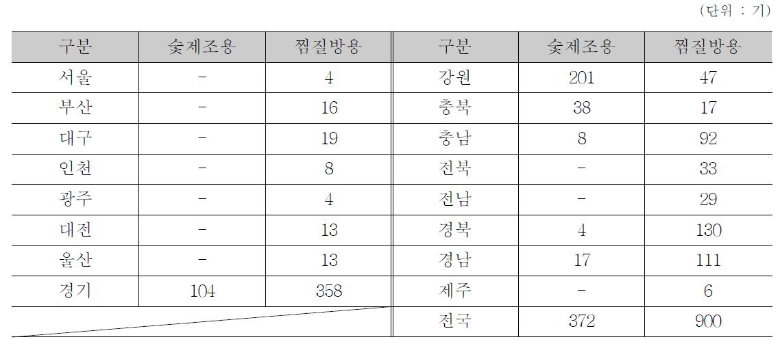 지역별 용도에 따른 숯가마 기수 현황