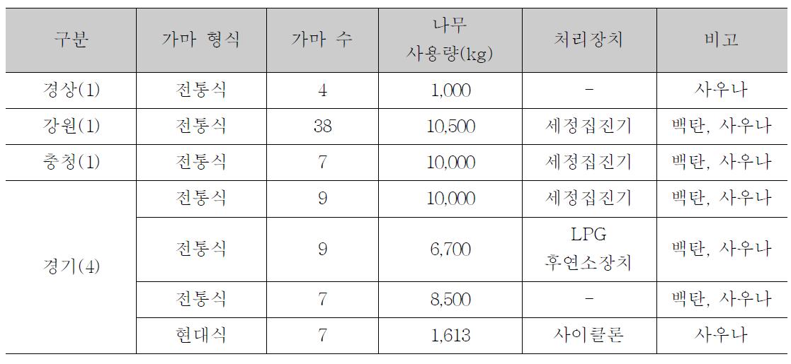 숯가마 실험 장소 현황