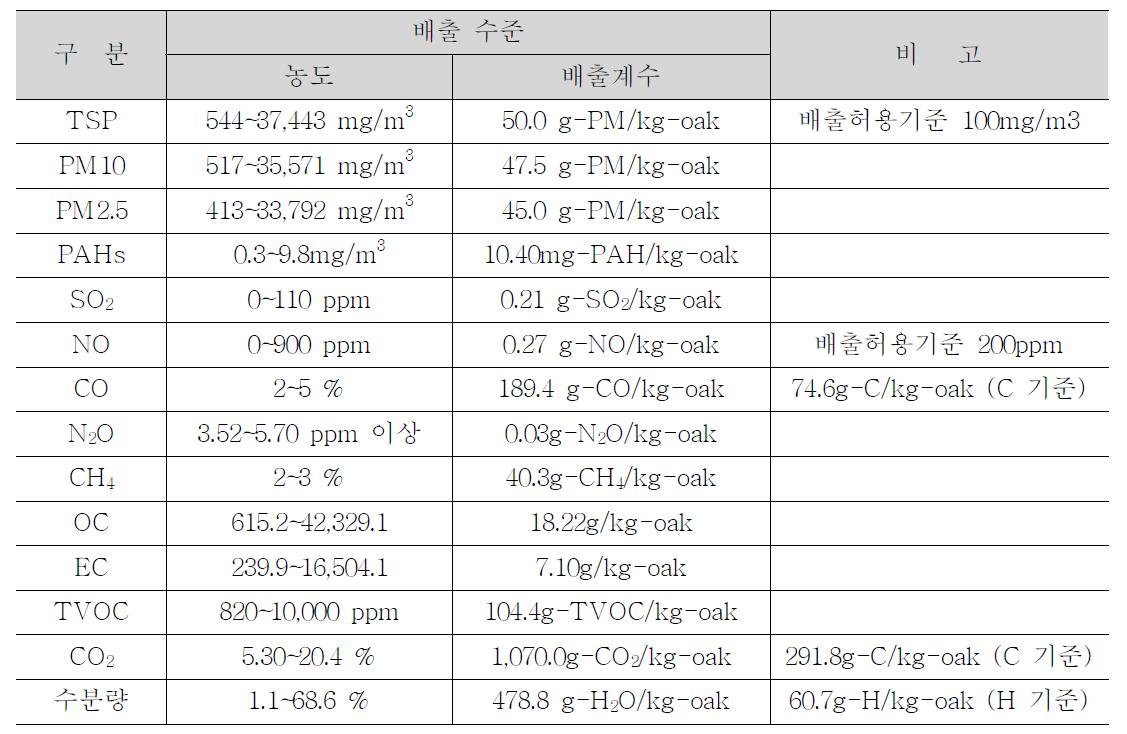 국내 숯 제조 시 발생하는 대기오염물질 배출계수