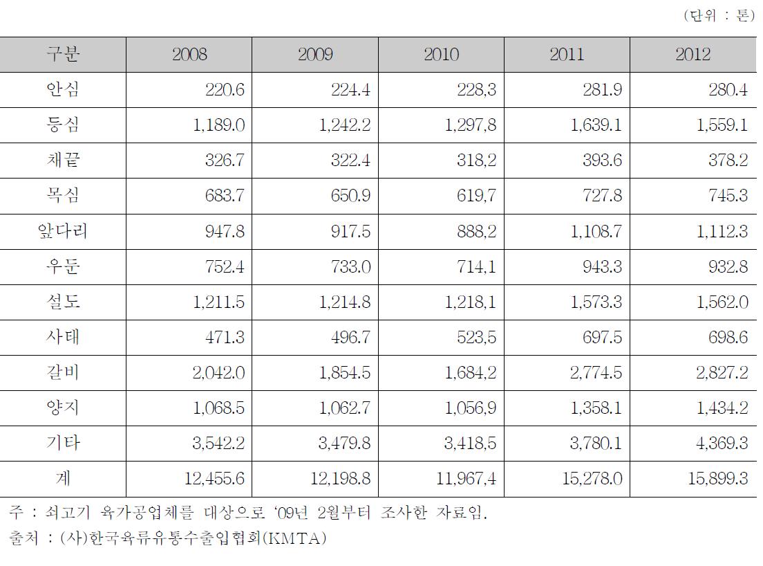 쇠고기 부위별 판매량