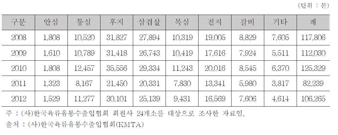 돼지고기 부위별 판매동향