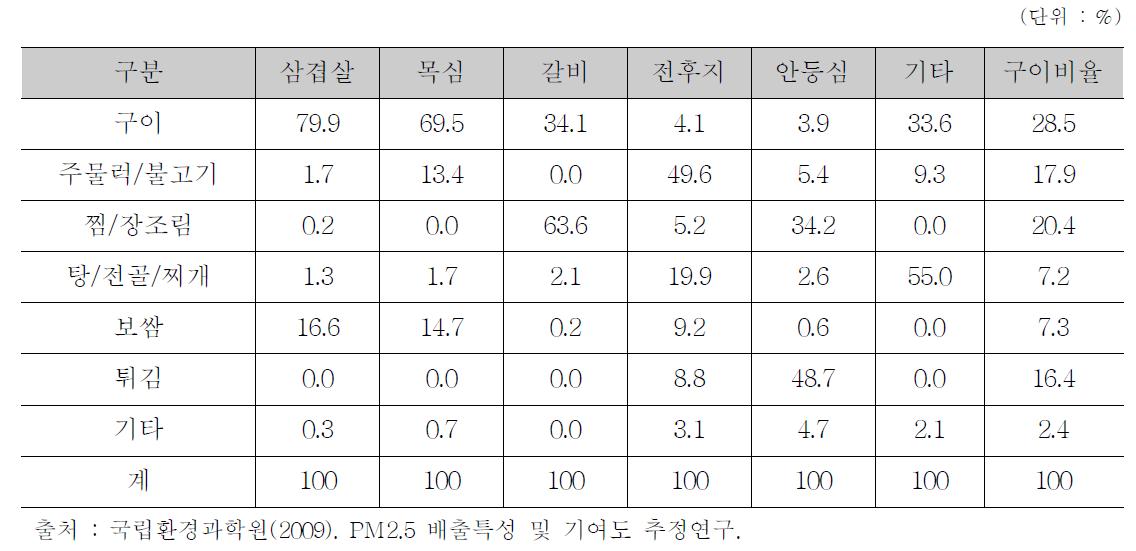 돼지고기의 부위별 요리용도