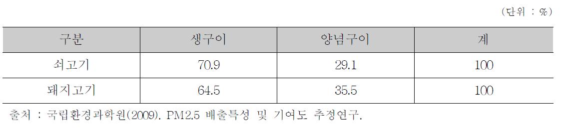 생구이 및 양념구이 비율