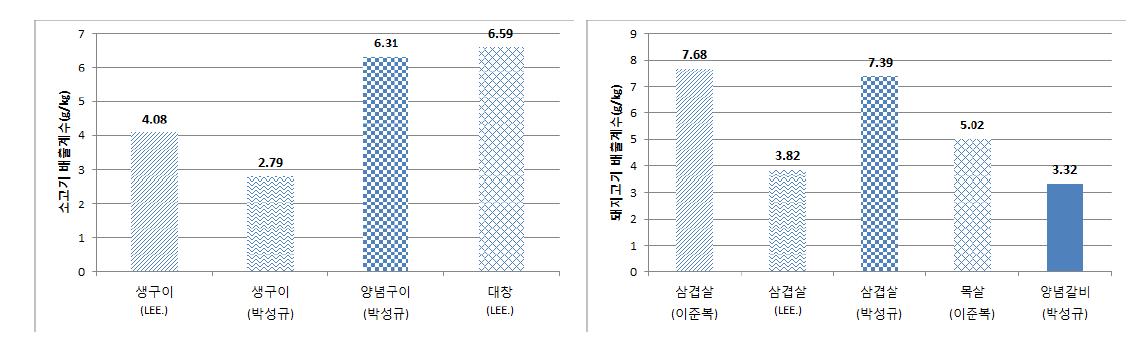 고기 종류별 대기오염물질 배출계수 비교(소고기, 돼지고기)