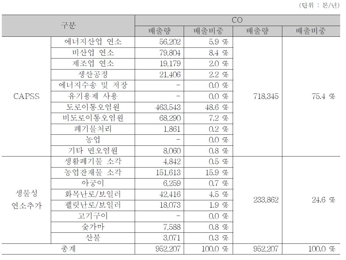 배출원 대분류별 CO 배출량 및 비중