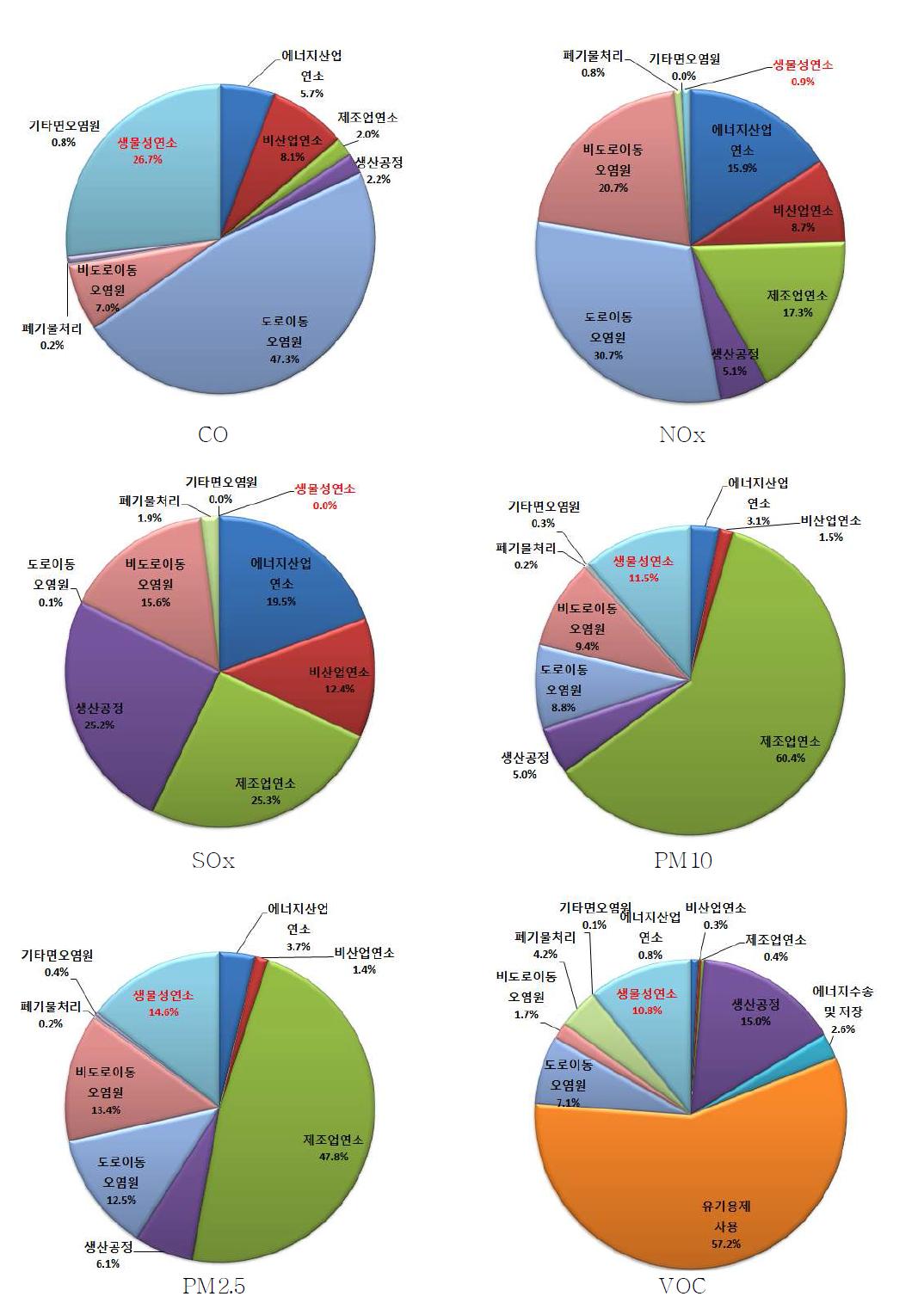 오염물질별 배출비율