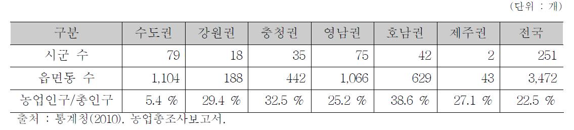 6개 권역 구분 및 인구 비율