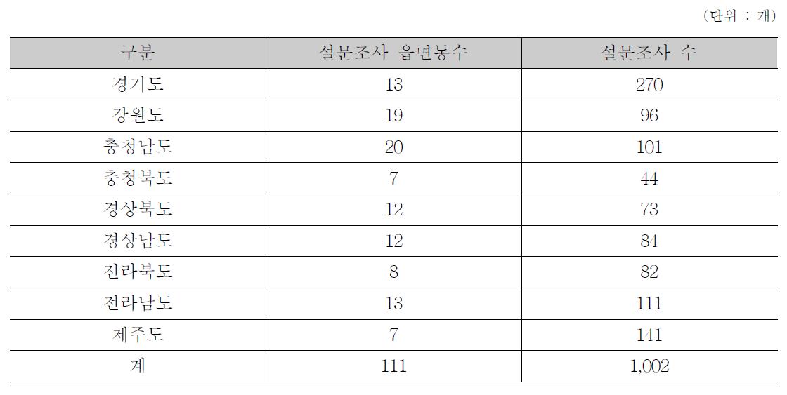 설문실시 지역 및 조사 수